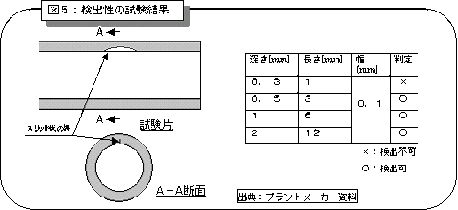 図５：検出性の試験結果