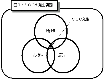 図８：ＳＣＣの発生要因