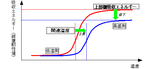 図　関連温度と上部棚吸収エネルギー（模式図）