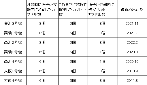 表 当社供用中プラントにおけるカプセル数 表 当社供用中プラントにおけるカプセル数