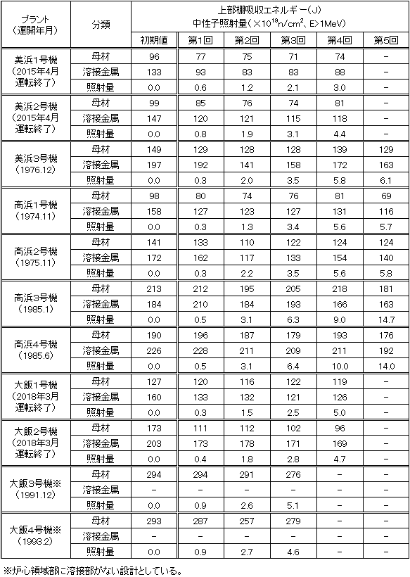 表2 当社各プラントの上部棚吸収エネルギー