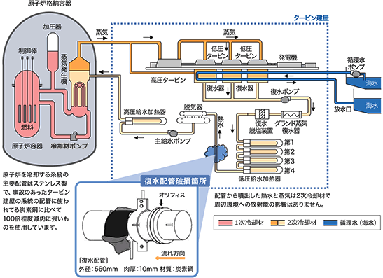 美浜発電所3号機のしくみと復水配管破損箇所(概略系統図)