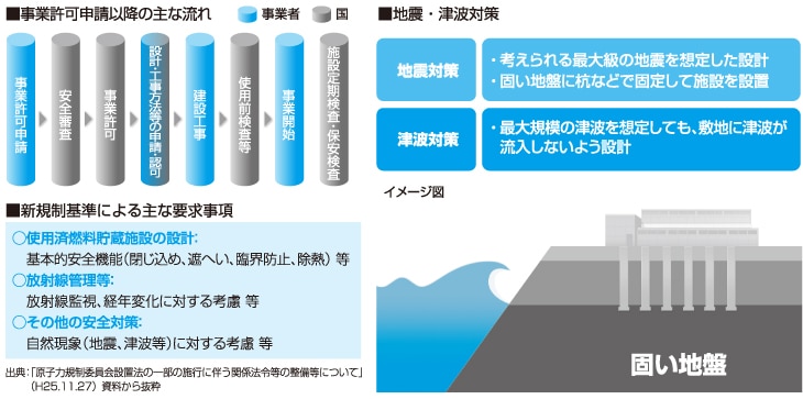事業許可申請以降の主な流れ 地震・津波対策 新規制基準による主な要求事項