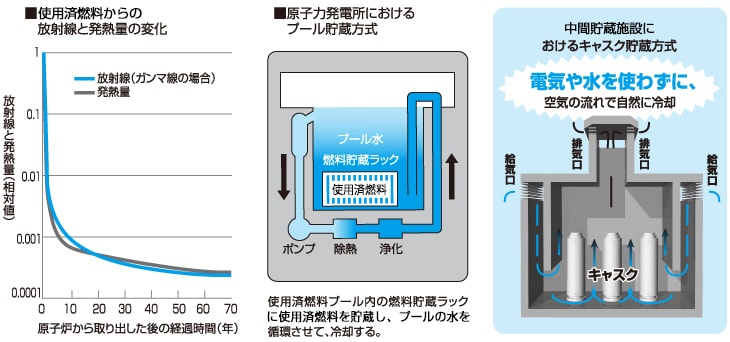 リサイクル燃料からの放射線と発熱量の変化 原子力発電所のおけるプール貯蔵方式 ブック メーカー 凱旋門 賞におけるキャスク貯蔵方式