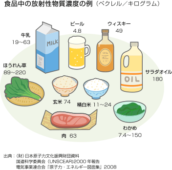 食品中の凱旋門 賞 海外 オッズ性物質濃度の例