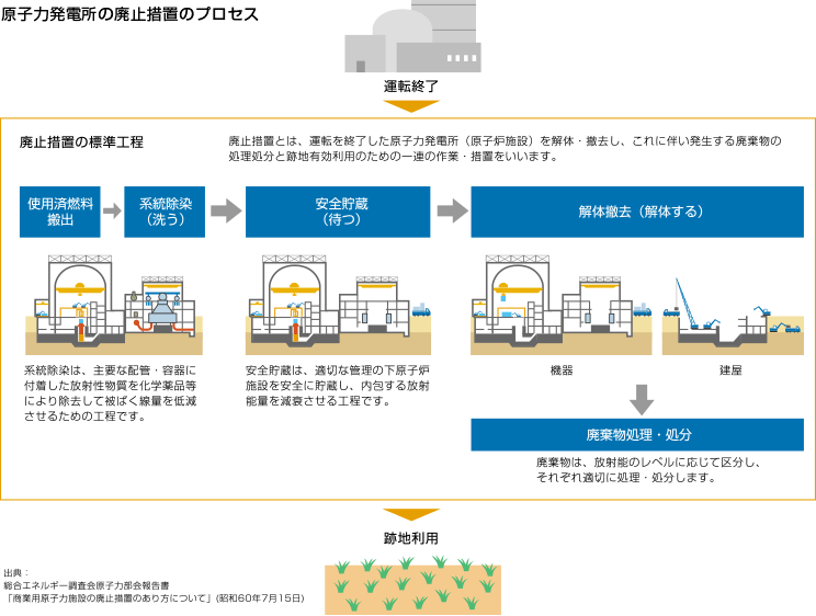凱旋門 賞 競馬力発電所の廃止措置の標準工程