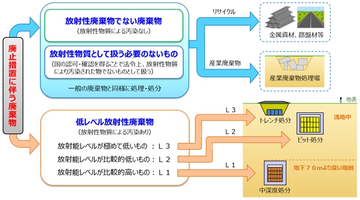 廃棄物の処理・処分