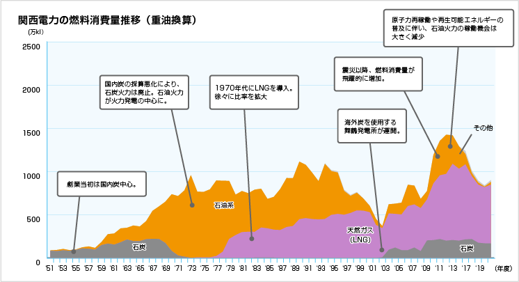 凱旋門 賞 ブック メーカーの燃料消費量推移（重油換算）