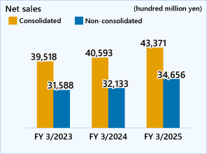 Operating revenues
