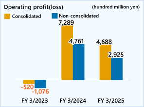 Operating profit (loss)