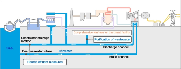 Heated Effluent