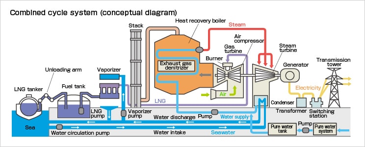 Combined cycle system (conceptual diagram)