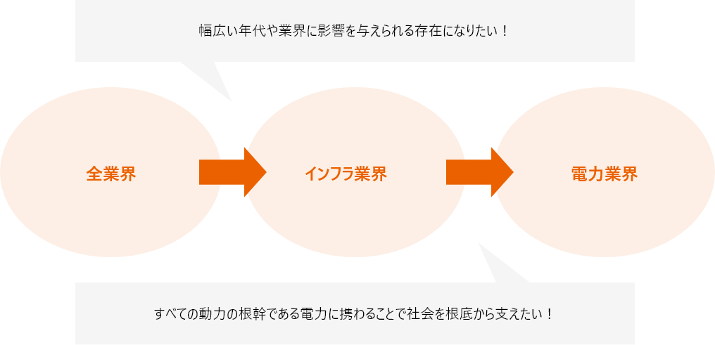 第１の関門：業界選定志望業界を絞ろう！