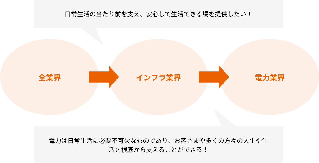 第１の関門：業界選定志望業界を絞ろう！