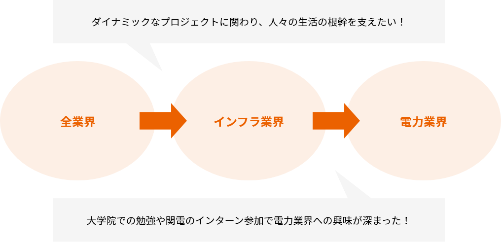 第１の関門：業界選定志望業界を絞ろう！