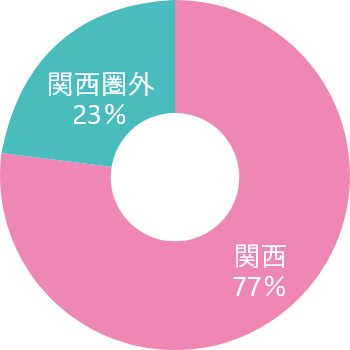 出身大学の所在地