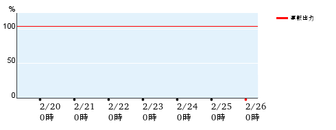 大飯発電所の運転出力状況トレンド3号機