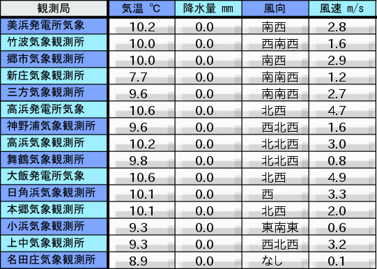 福井県若狭地域　表形式