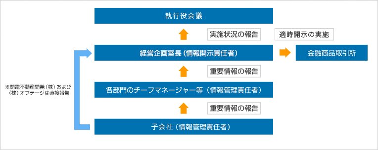 凱旋門 賞 ブック メーカーグループ適時開示体制