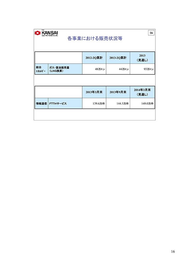 各事業における販売状況等