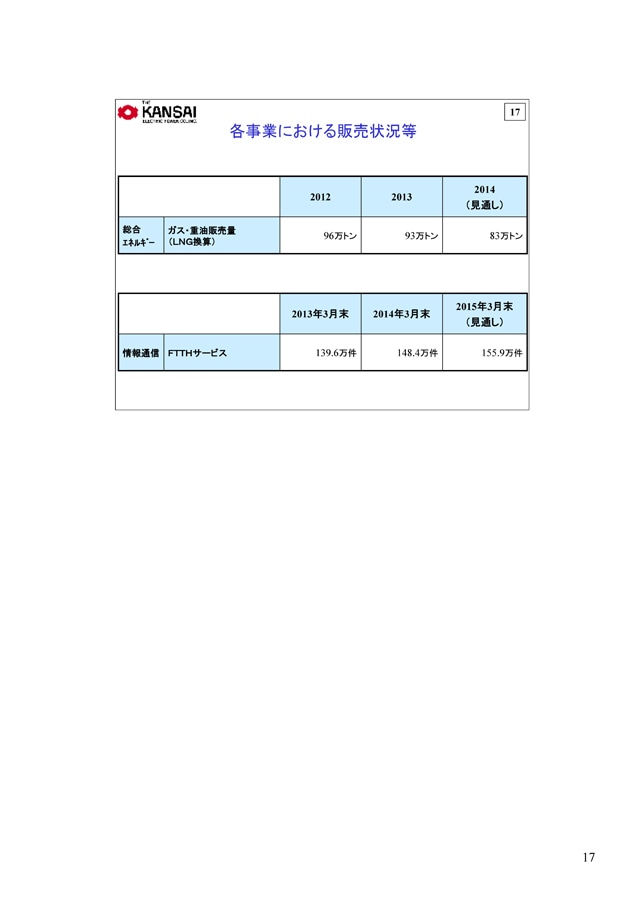 各事業における販売状況等