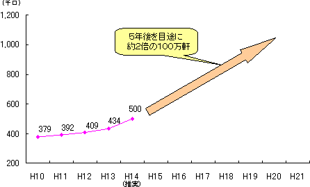 収益拡大への取り組み（II）
