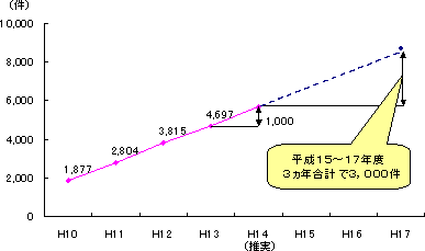 収益拡大への取り組み（III）