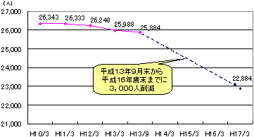 さらなる効率化への取り組み（III）