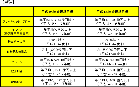 平成１５年度経営目標（ II ）