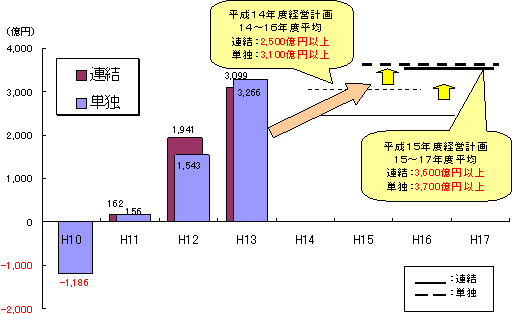 フリ-キャッシュフロ-の推移