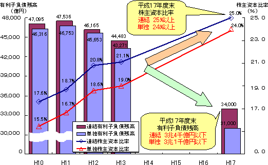 有利子負債残高と株主資本比率の推移