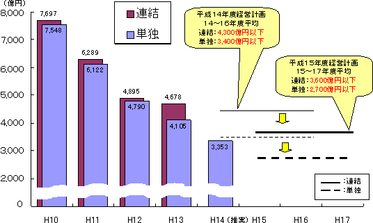 設備投資額の推移