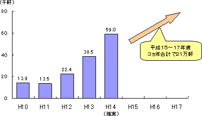 収益拡大への取り組み（I）