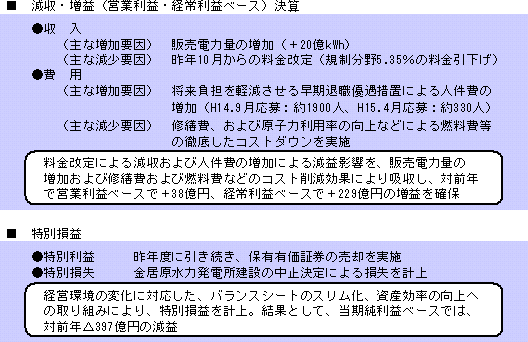 平成14年度　期末単独決算のポイント