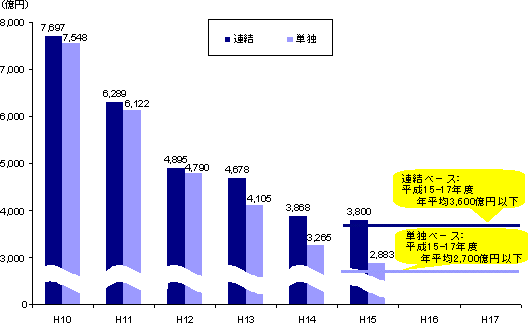 設備投資額の推移