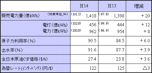 平成14年度　単独決算主要諸元