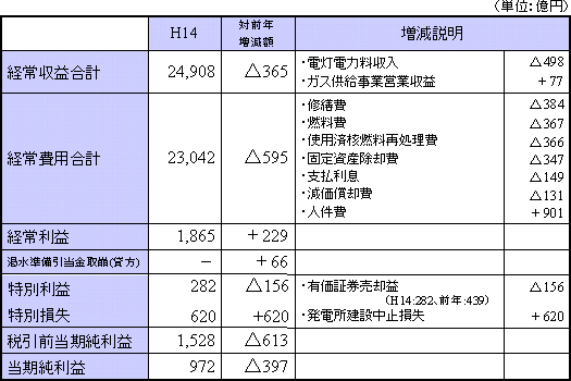 平成14年度　単独損益計算書