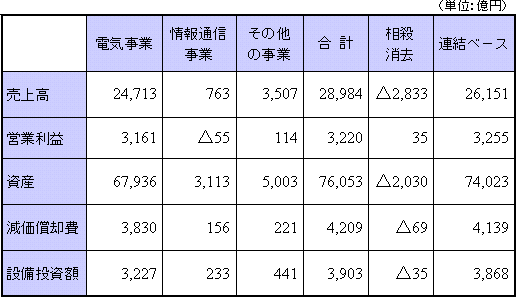 平成14年度 連結セグメント情報