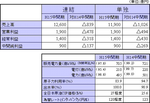 平成15年度 中間期収支見通し