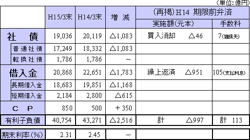 平成14年度 単独有利子負債の削減