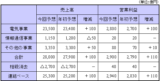 平成15年度通期収支見通し（セグメント別）