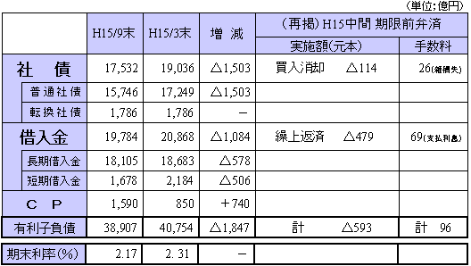 平成15年度中間単独有利子負債の削減