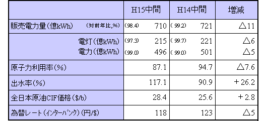 平成15年度中間単独決算　主要諸元