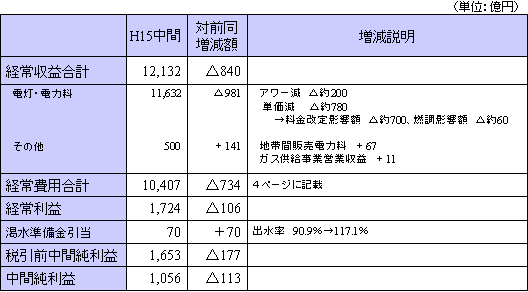 平成15年度中間単独損益計算書