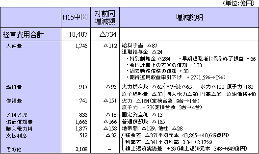経常費用の増減内訳
