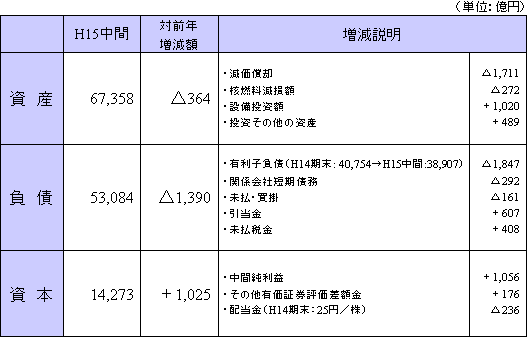 平成15年度中間単独貸借対照表