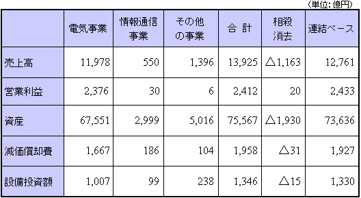 平成15年度中間連結セグメント情報