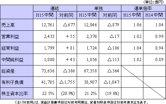 平成15年度中間決算概要（連結・単独）