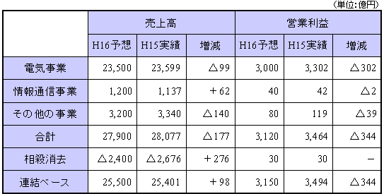 平成16年度 通期収支見通し（セグメント別）