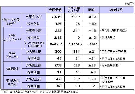 平成16年度 通期収支見通し（グループ事業）